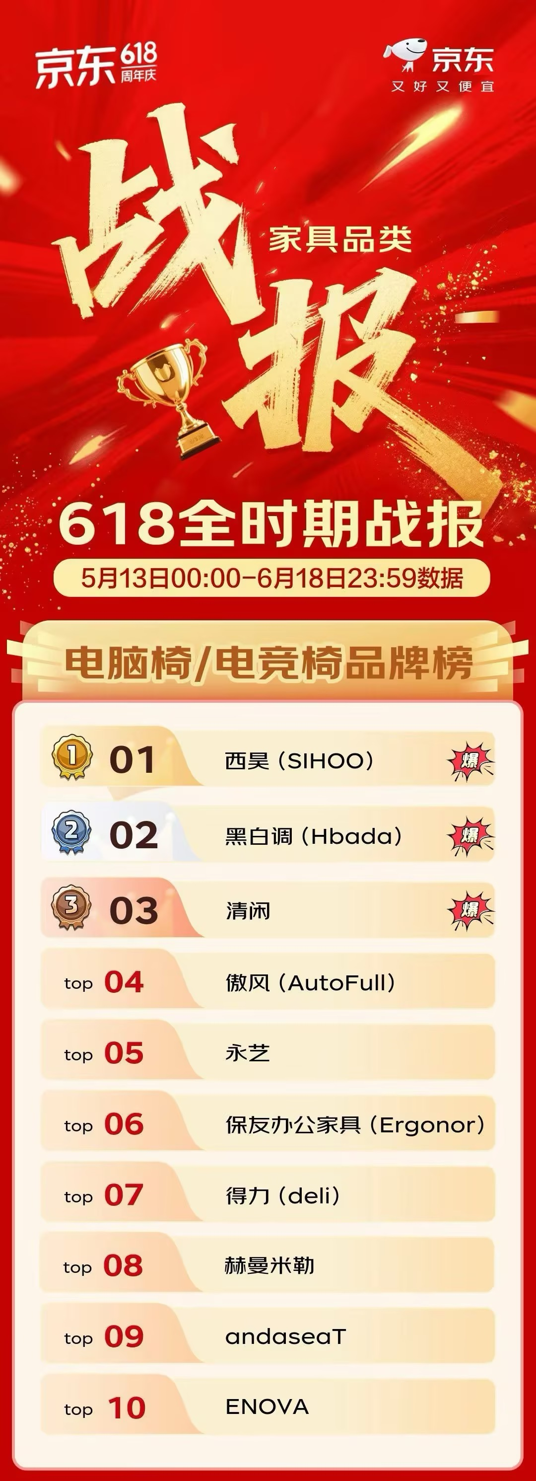 京东618全时期战报